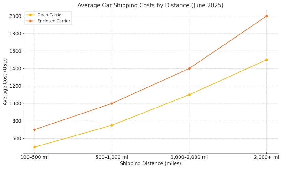 The Ultimate Guide to Rena Monrovia When You Transport Something by Car 3 Line chart showing average car shipping costs in June 2025 for open and enclosed carriers across various distances in the USA.