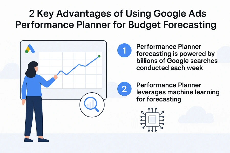 Google Ads Performance Planner