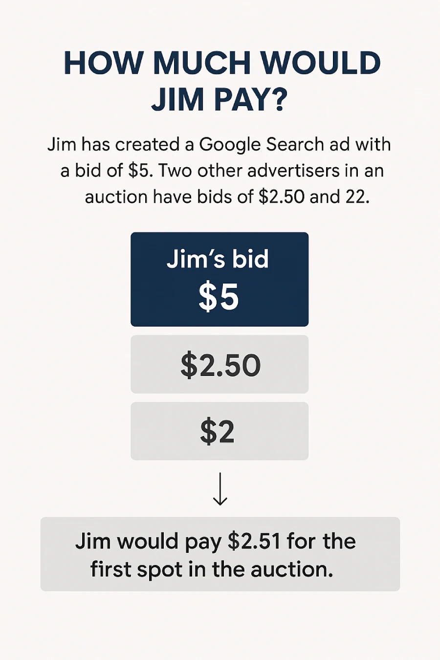 Google Ads Auction