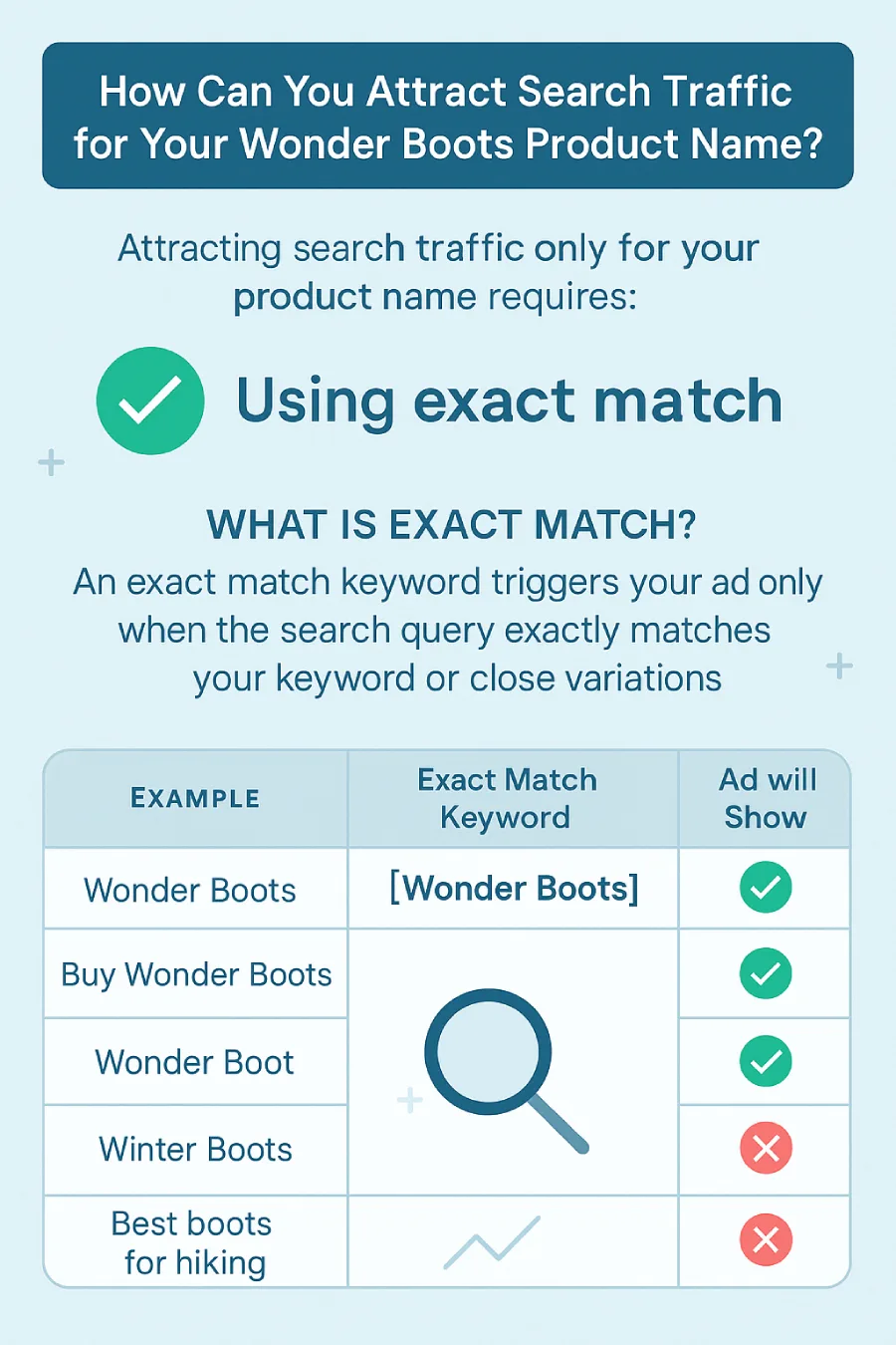 Google Ads exact match