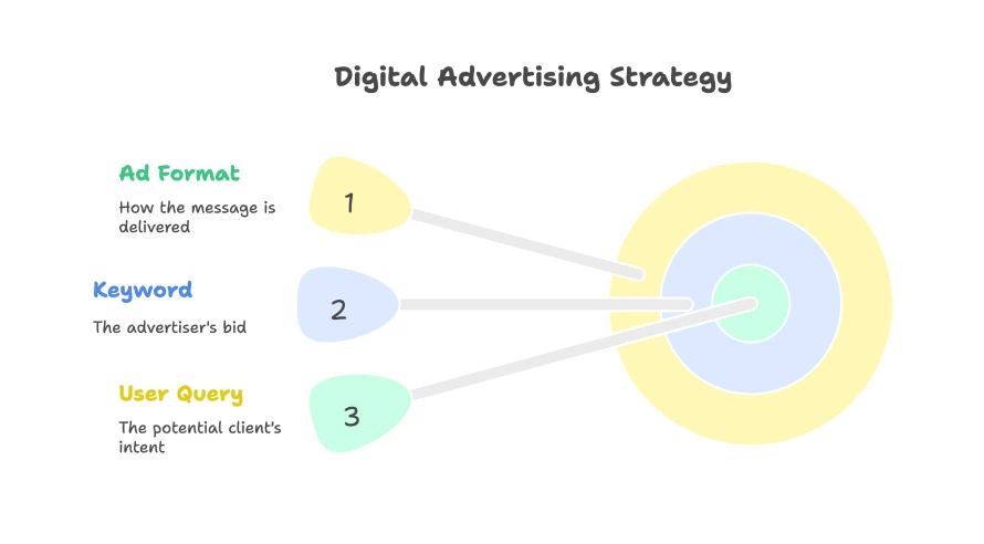 You’re walking a new client through the basics of Google Search ads. Which one of the following groupings would you highlight to them as the three basic components of a Google Search ad? 3 A Graphic Illustrating A Digital Advertising Strategy With A Bullseye, Showing How Ad Format, Keyword, And User Query Are All Connected.
