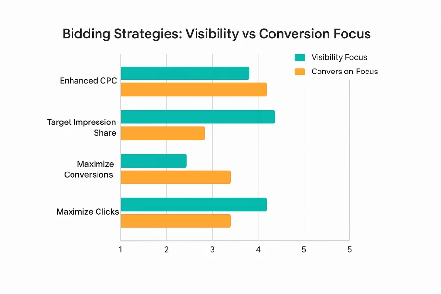 When visibility is the campaign goal, which bidding strategy should an advertiser choose? 3 Bar chart comparing Target Impression Share, Maximize Conversions, Maximize Clicks, and Enhanced CPC bidding strategies by visibility and conversion focus.