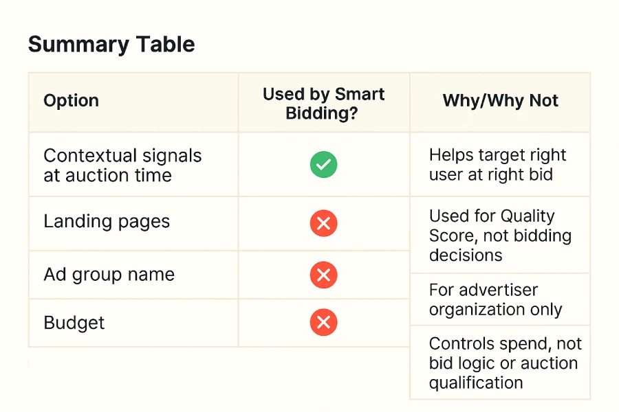 What’s a benefit of using Smart Bidding with broad match? 3 Comparison table of options explaining why contextual signals are the correct factor used by Smart Bidding with broad match keywords in Google Ads