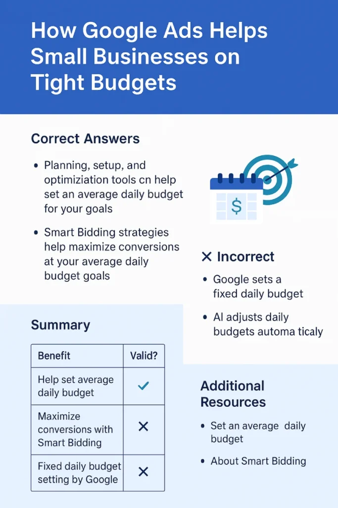 "How Google Ads Helps Small Businesses on Tight Budgets," highlighting planning tools for budget setting, Smart Bidding to maximize conversions, and benefits like saving time and improving performance. Includes icons representing budget planning, AI, and conversion growth.