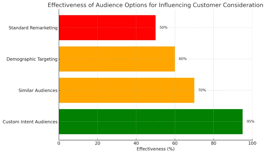 Brian's desired audience isn't covered by the segments In-Market audiences offers. What's another suitable option Brian could choose to help him influence potential customer consideration? 2 Bar chart comparing Custom Intent Audiences, Similar Audiences, Demographic Targeting, and Standard Remarketing for customer consideration goals