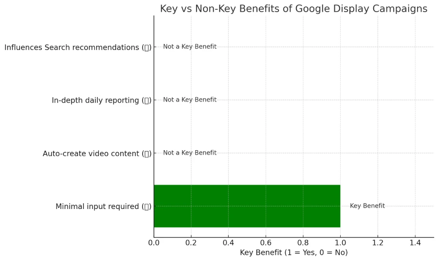 What is a key benefit of Display campaigns? 2 Horizontal bar chart showing that minimal input is the only key benefit of Google Display campaigns, while features like video creation and in-depth daily reporting are not.