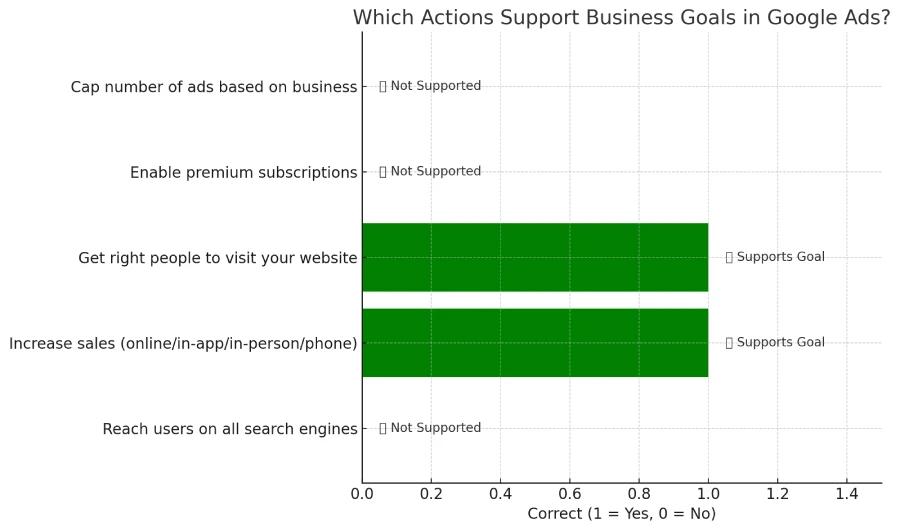 What are two ways Google Ads can fuel your business goals? (Choose two.) 2 Bar chart comparing Google Ads actions that support business goals such as sales and website traffic