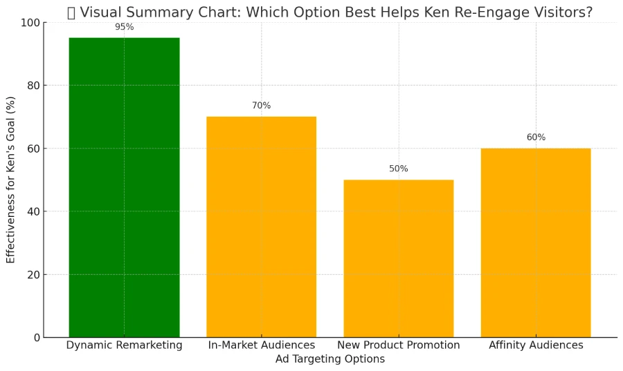 Ken sees a high level of success from his Display campaigns, and wants to take performance to the next level with the help of Dynamic remarketing. How can Dynamic remarketing benefit him? 2 Bar chart comparing benefits of different Google Display remarketing strategies