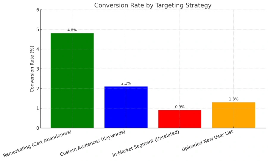 Quinn recently launched a Display campaign for his women’s clothing store. Since the launch, his website traffic has increased, but sales have remained flat. Which story shows Quinn using remarketing to drive action? 2 Bar chart comparing conversion rates for different audience targeting strategies in Google Ads, showing remarketing to cart abandoners as the highest-performing option.