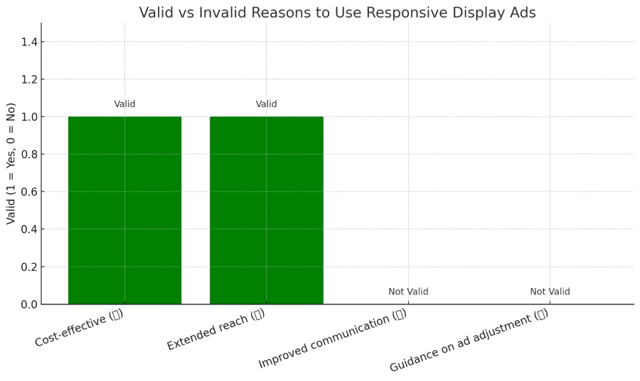 What are two reasons a marketer might use responsive display ads? Choose two. 2 Bar chart showing valid and invalid reasons to use responsive display ads in Google Ads, highlighting cost-effective and extended reach as correct benefits.