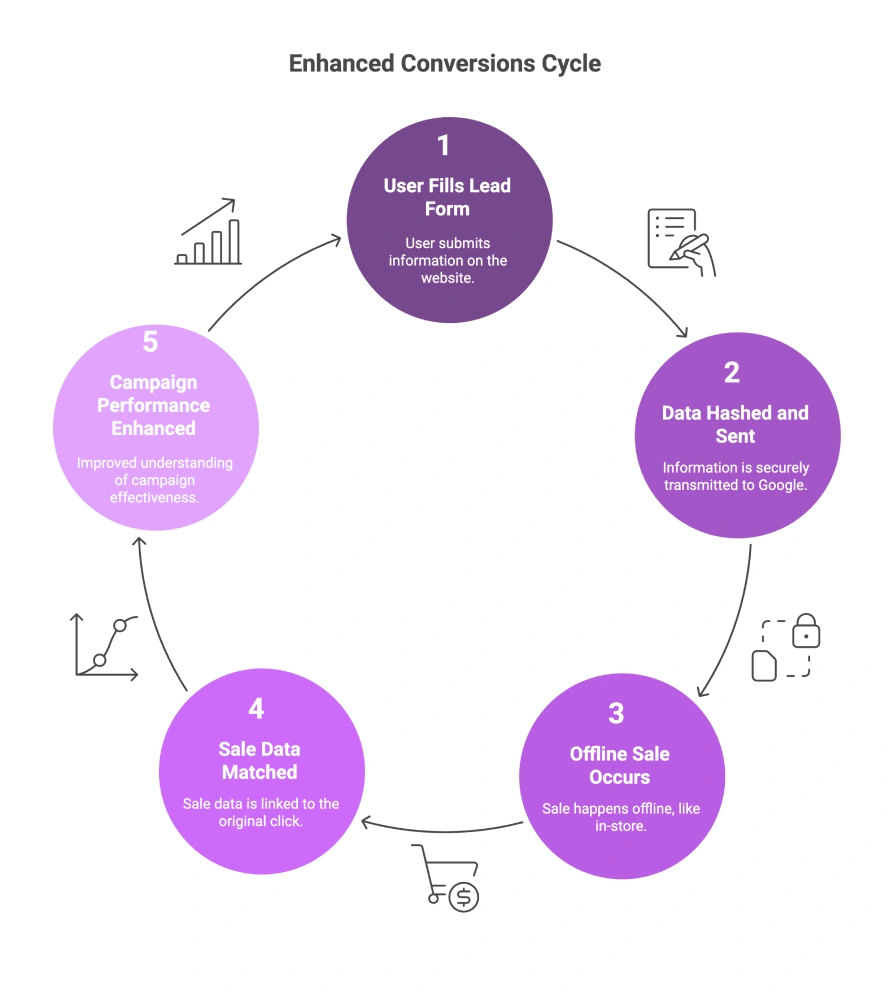 Why might an advertiser use enhanced conversions for leads? 2 Circular infographic showing the Enhanced Conversions Cycle, including steps like form submission, data hashing, offline sale, and sale data match for better campaign performance.