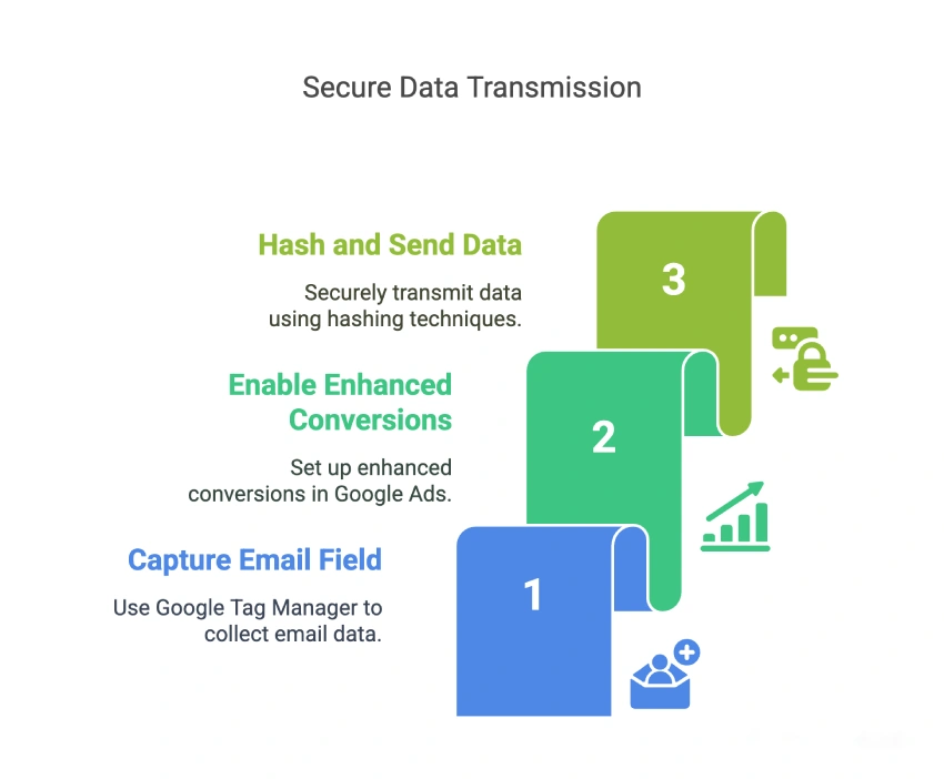 How can an advertiser set up enhanced conversions for web? 3 Infographic showing a real-life example of secure data transmission for enhanced conversions, including steps to capture email field, enable enhanced conversions, and hash and send data securely.