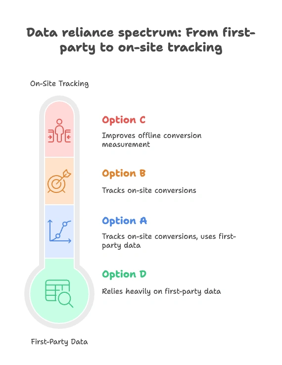 Why might an advertiser use enhanced conversions for leads? 4 Comparison of options A, B, C, and D showing how enhanced conversions improve offline lead measurement. Option C focuses on offline conversions, while others rely on first-party or on-site data.