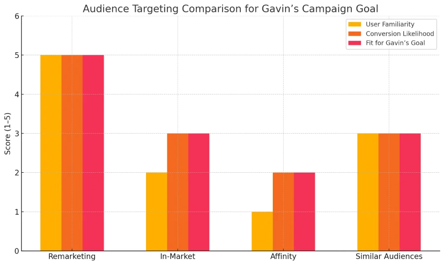 Gavin is creating a Google Display ads campaign to help grow sales for his online clothing store. His goal is to connect with users who previously viewed pages on his website without making a purchase. Which option will best serve Gavin’s marketing goals? 2 Bar chart comparing remarketing, in-market, affinity, and similar audiences based on user familiarity, conversion likelihood, and campaign fit.