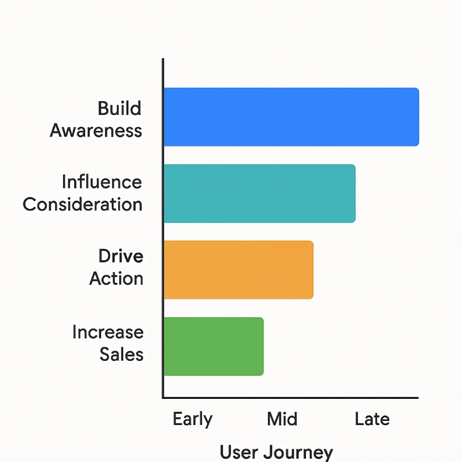 Robert manages a website that sells sporting goods. He wants his products to be featured in various online sporting publications while potential customers are researching and comparing different football brands online. Which option will help Robert influence customer consideration? 2 Bar chart mapping campaign objectives—Build Awareness, Influence Consideration, Drive Action, Increase Sales—to stages of the user journey: Early, Mid, Late.