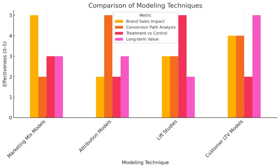 What do marketing mix models show advertisers? 4 Bar chart comparing marketing mix models, attribution models, lift studies, and customer lifetime value models across metrics like sales impact, conversion analysis, and long-term value.