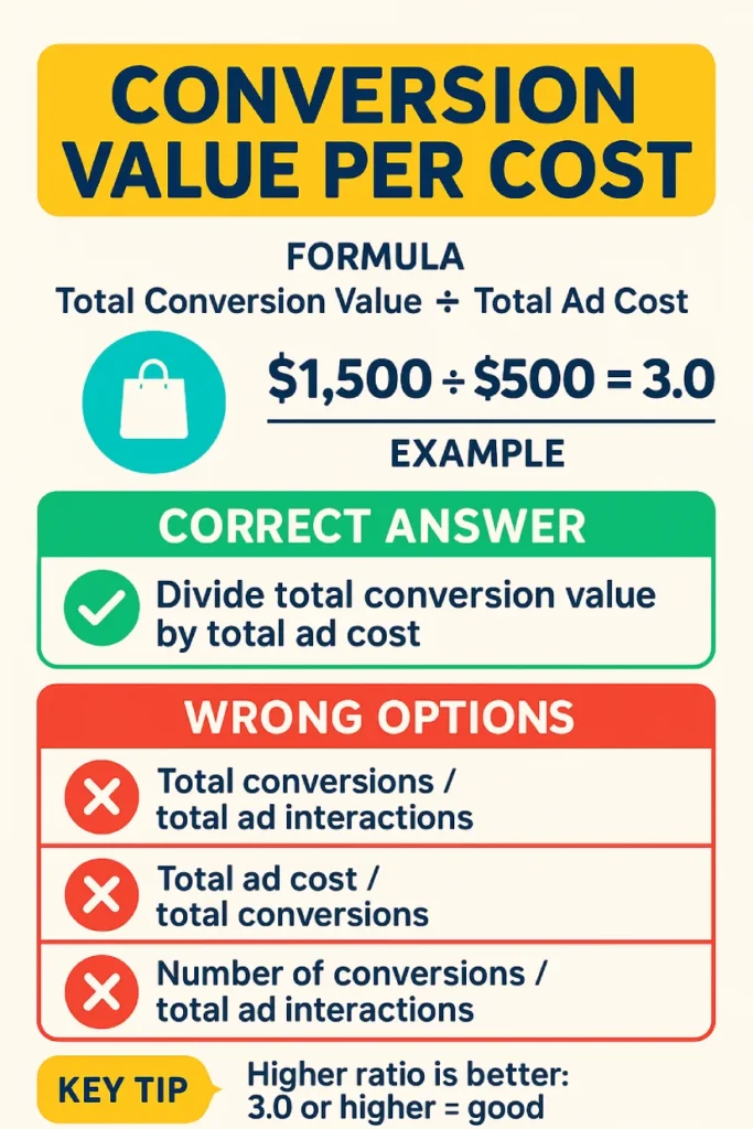 A marketing manager set up conversion tracking and wants to add a column for conversion value per cost. How is that calculated? 2 Infographic explaining how to calculate Conversion Value per Cost in Google Ads, including formula and comparison of correct vs incorrect answers.