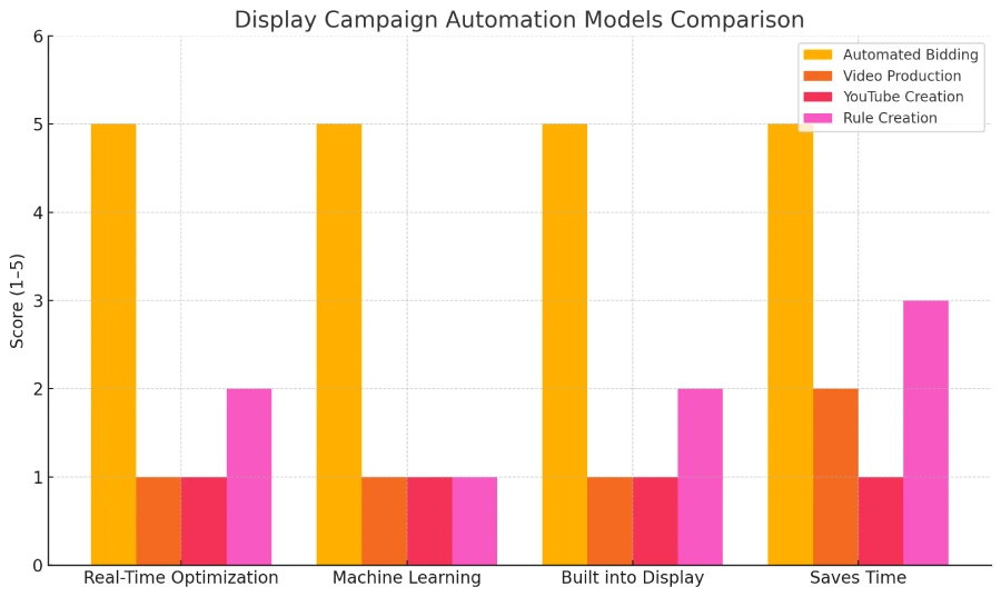 An agency is interested in using automation to more effectively manage their Google Display campaigns. What’s one automation model that Display campaigns provide? 2 Bar chart comparing automated bidding, video production, YouTube creation, and rule creation in Display campaigns based on optimization, machine learning, and time-saving.