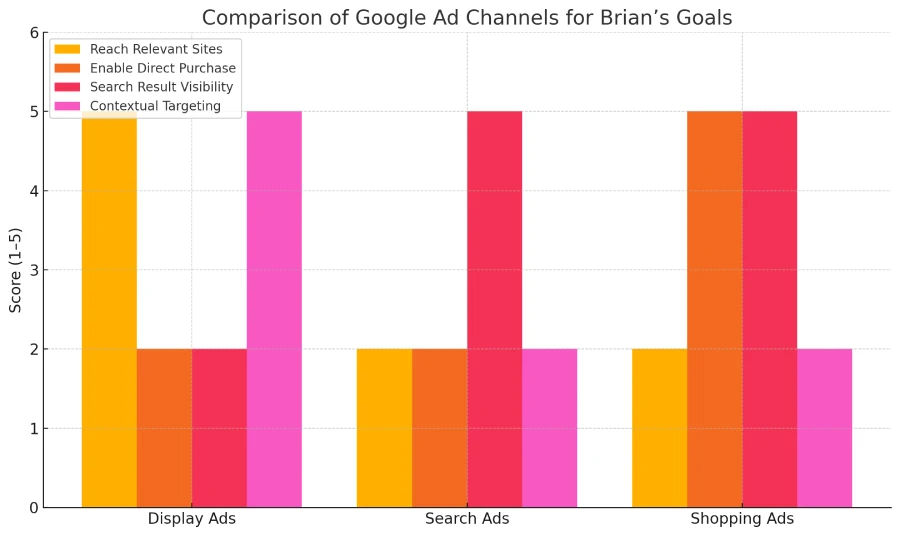 Brian owns a company that makes inexpensive replacement parts for bicycles. He's ready to increase the scale of his business and wants to use Google Display Ads to drive sales. Which feature of a Google Display Ads will help Brian achieve his business objectives? 2 Bar chart comparing Display, Search, and Shopping Ads across criteria like contextual targeting, direct purchase, relevant site reach, and search visibility.