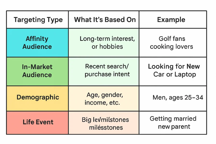 What are two examples of the types of audiences you could reach when using Affinity Audiences as a targeting option? (Choose two.) 3 Comparison chart of four Google Ads audience targeting types: Affinity Audience, In-Market Audience, Demographic, and Life Event, with examples like golf fans, new car buyers, men ages 25–34, and new parents.