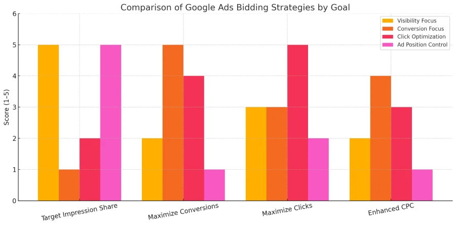 If visibility is the primary campaign goal, which bidding strategy would be the most effective for an advertiser to use? 2 Bar chart comparing Google Ads bidding strategies on visibility, conversions, click optimization, and ad position control.
