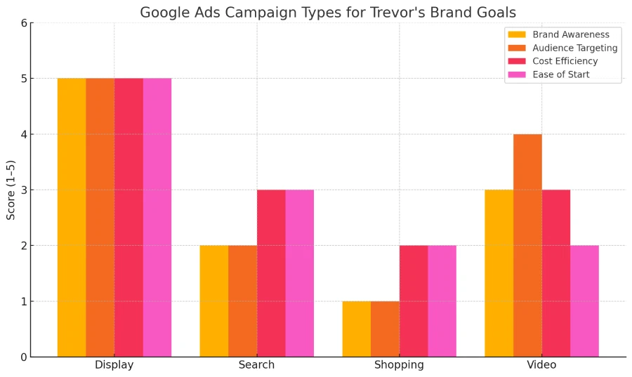 Trevor owns a manufacturing business that makes specialized hiking and rock climbing gear. He is a very small player in the market, but he is ready to scale up his business. Which Google Ads campaign type should Trevor use to increase his brand's exposure and reach audiences with interests in hiking and rock climbing across the web? 2 Bar chart comparing Display, Search, Shopping, and Video campaign types across brand awareness, audience targeting, cost efficiency, and ease of start.