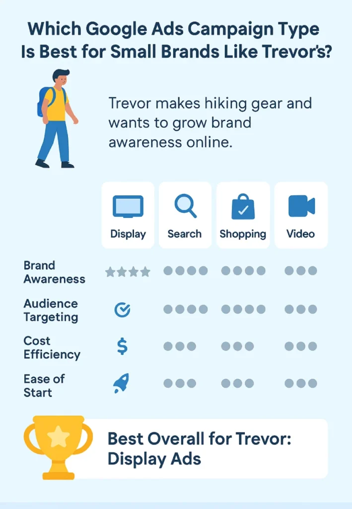 Trevor owns a manufacturing business that makes specialized hiking and rock climbing gear. He is a very small player in the market, but he is ready to scale up his business. Which Google Ads campaign type should Trevor use to increase his brand's exposure and reach audiences with interests in hiking and rock climbing across the web? 3 Infographic comparing Google Ads campaign types—Display, Search, Shopping, and Video—based on brand awareness, targeting, cost-efficiency, and ease of use.