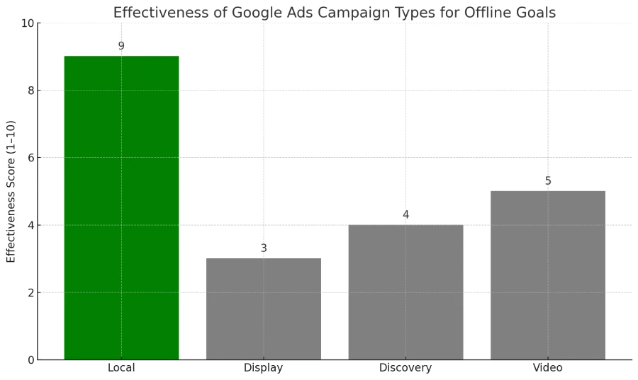 Jacob’s physical toy store relies on offline metrics such as store visits and in-store sales. He has heard that there are specialized campaign types that can help him meet these kinds of goals. Which campaign type is designed to help Jacob achieve his offline business objectives? 2 Bar chart comparing Google Ads campaign types for achieving offline business goals like store visits and in-store sales.