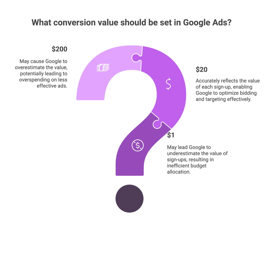 In setting up the value of an online conversion action, what should you do? 3 Infographic showing different Google Ads conversion values ($1, $20, $200) with pros and cons of each