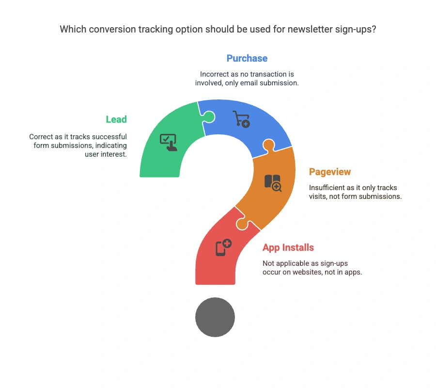 A marketer wants to track product newsletter sign-ups on their website. What type of conversion action would this be? 2 Comparison chart showing why App Installs, Pageview, and Purchase are incorrect for newsletter sign-up tracking in Google Ads, while Lead is correct.