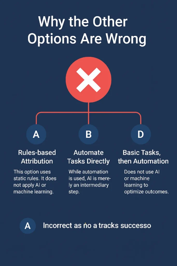 What does it mean when ad campaigns are optimized by Google’s AI? 2 A flowchart showing how Google’s AI and machine learning optimize ad campaigns for better conversions, including bidding, creative, and automation.