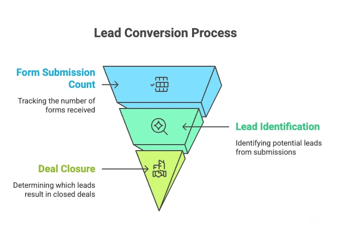 Why might an advertiser use enhanced conversions for leads? 3 Funnel diagram showing the lead conversion process: form submission count, lead identification, and deal closure