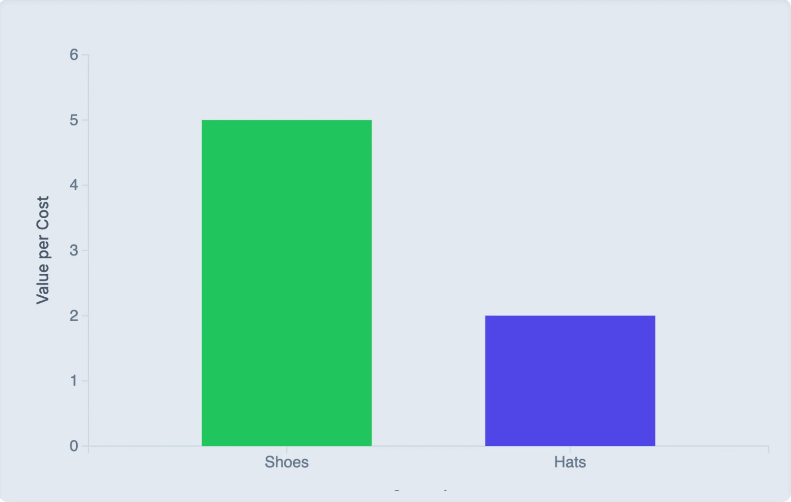 A marketing manager set up conversion tracking and wants to add a column for conversion value per cost. How is that calculated? 3 A bar chart comparing marketing campaign performance, showing 'Shoes' with a Value per Cost of 5.0 (highlighted in green) and 'Hats' with a Value per Cost of 2.0. Illustrates that the 'Shoes' campaign is higher performing.