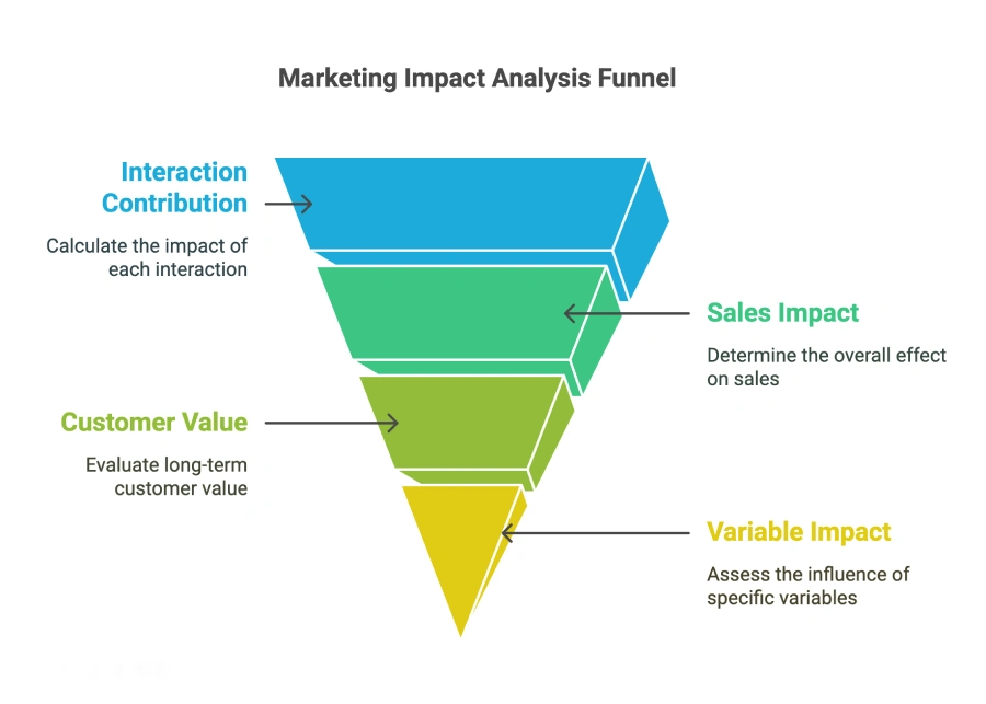 What do marketing mix models show advertisers? 2 Illustration of a funnel labeled "Marketing Impact Analysis Funnel" with four levels: Interaction Contribution, Sales Impact, Customer Value, and Variable Impact.