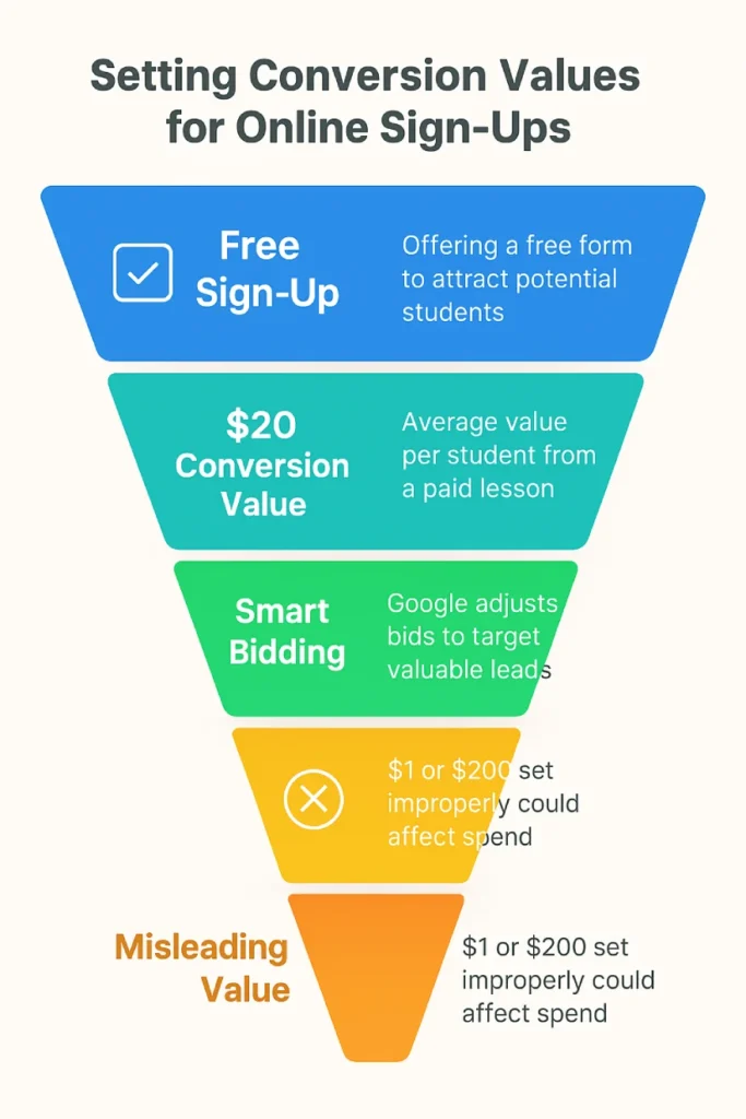 In setting up the value of an online conversion action, what should you do? 2 Infographic funnel showing how marketing mix models evaluate interaction contribution, sales impact, customer value, and variable impact