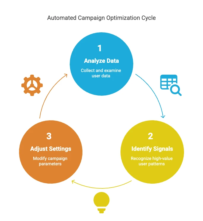 What does it mean when ad campaigns are optimized by Google’s AI? 3 Cycle diagram showing real-life example of Google Ads AI optimization process including analyzing data, identifying signals, and adjusting settings.