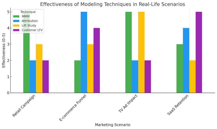What do marketing mix models show advertisers? 3 Bar chart showing the effectiveness of marketing modeling techniques like Marketing Mix Models, Attribution, Lift Study, and Customer LTV across retail campaigns, e-commerce funnels, TV ads, and SaaS retention.