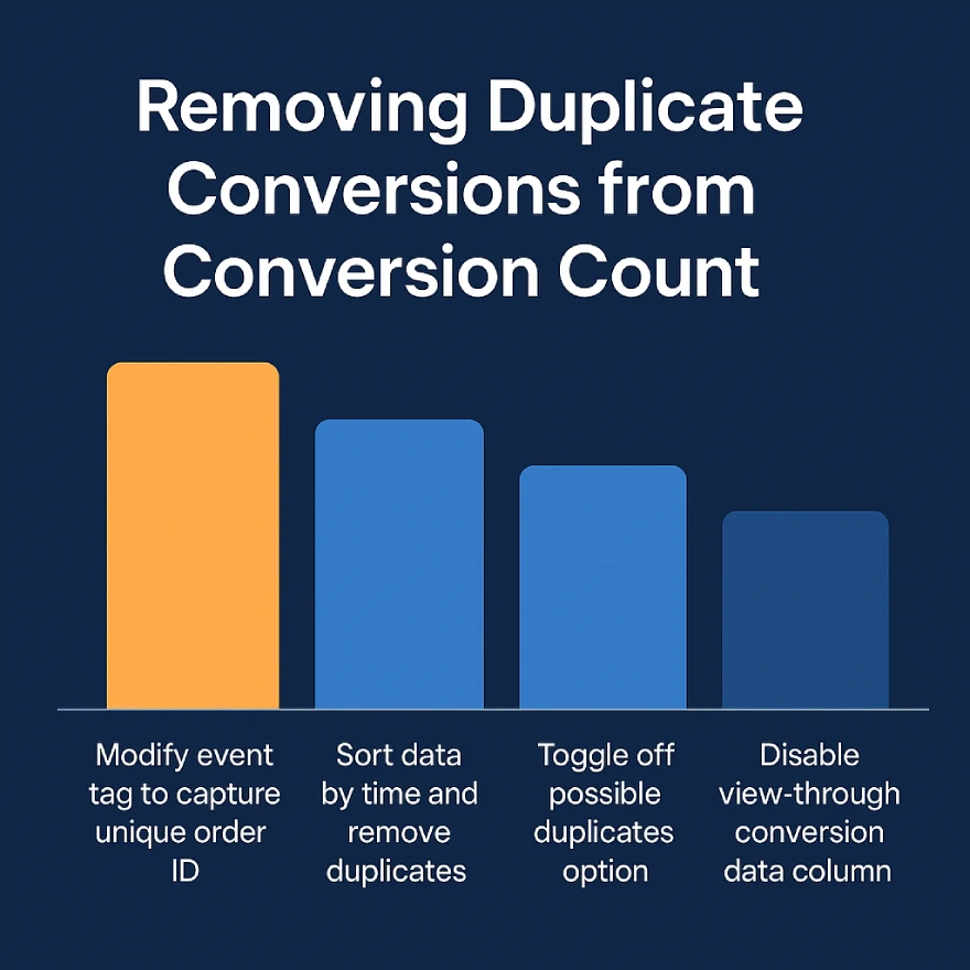 A marketer added a conversion tracking tag to a landing page on their company’s website. When analyzing purchasing data, they found duplicate conversions. How can the marketer remove duplicate conversions from their conversion count? 3 Bar chart comparing four options for removing duplicate conversions in Google Ads, highlighting “modify event tag to capture unique order ID” as the most effective.