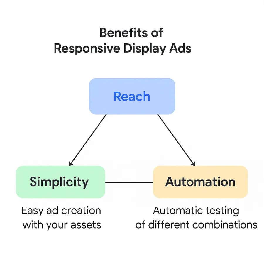 What's provided by Responsive Display Ads? 2 Diagram showing three key benefits of Responsive Display Ads: Reach, Simplicity, and Automation arranged in a triangle.