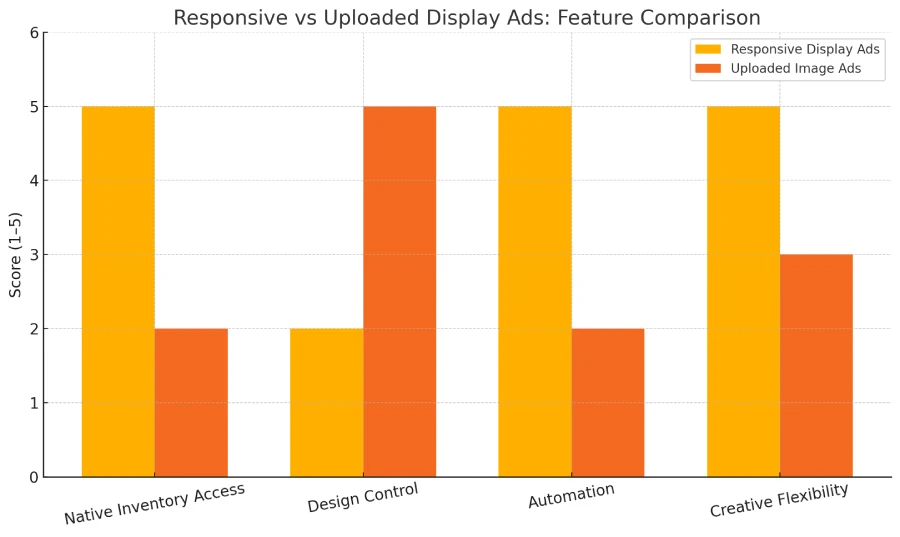 What’s one benefit of using responsive display ads? 2 Bar chart comparing Responsive Display Ads and Uploaded Image Ads across native inventory access, design control, automation, and creative flexibility.