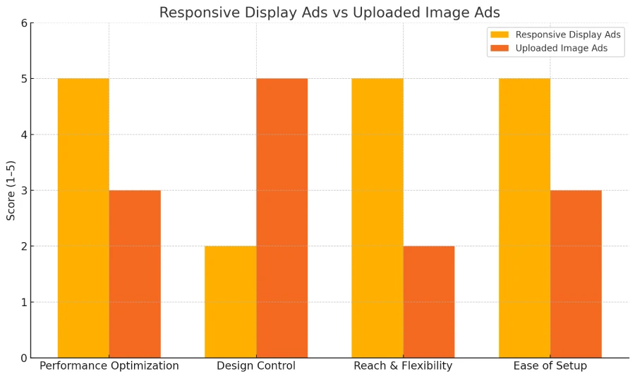 When should you use responsive display ads? 2 Bar chart comparing responsive display ads and uploaded image ads based on performance optimization, design control, reach flexibility, and setup ease.