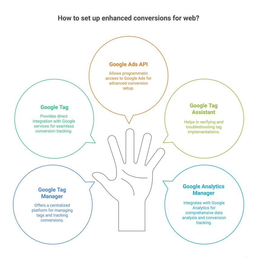 How can an advertiser set up enhanced conversions for web? 2 Infographic showing five methods to set up enhanced conversions for web: Google Tag Manager, Google Tag, Google Ads API, Google Tag Assistant, and Google Analytics Manager.