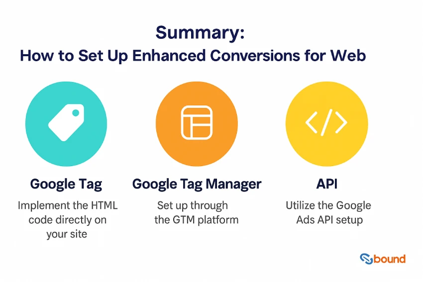 How can an advertiser set up enhanced conversions for web? 4 A summary infographic explaining how to set up enhanced conversions for web using Google Tag Manager, Google tag, or Google Ads API.
