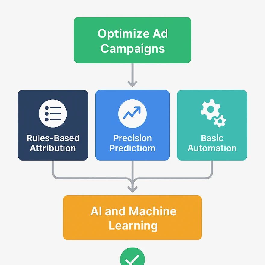 What does it mean when ad campaigns are optimized by Google’s AI? 4 Infographic showing four multiple-choice options explaining how Google’s AI optimizes ad campaigns using machine learning and data-driven strategies.