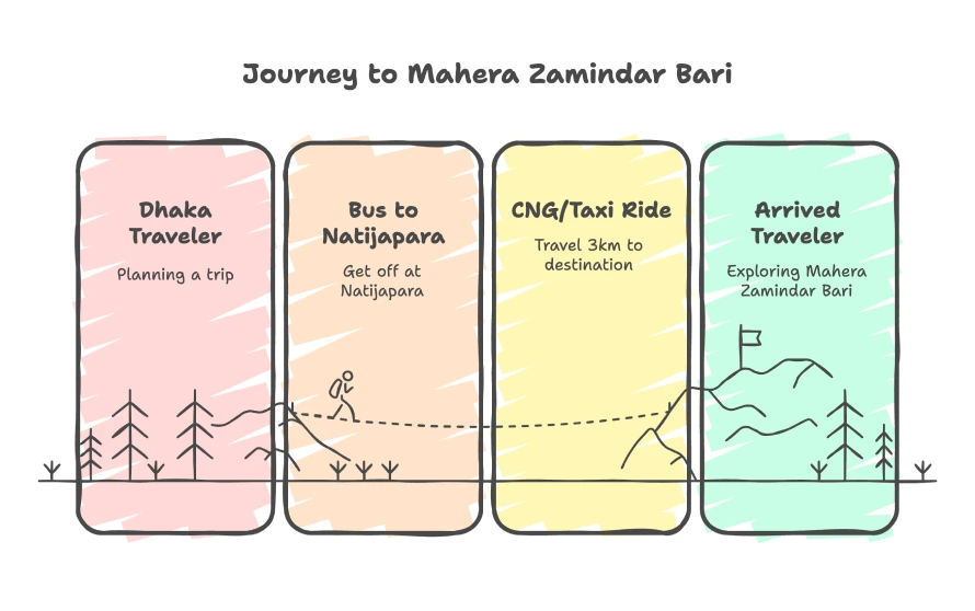 Vacation time: Visit 6 Zamindar Bari in Tangail 7 Infographic showing the travel steps from Dhaka to Mahera Zamindar Bari including planning, bus ride to Natijapara, CNG or taxi ride, and arrival.