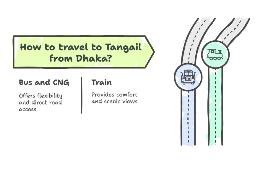 Vacation time: Visit 6 Zamindar Bari in Tangail 5 Comparison of travel options from Dhaka to Tangail: Bus and CNG offer flexibility and direct road access, while Train provides comfort and scenic views.