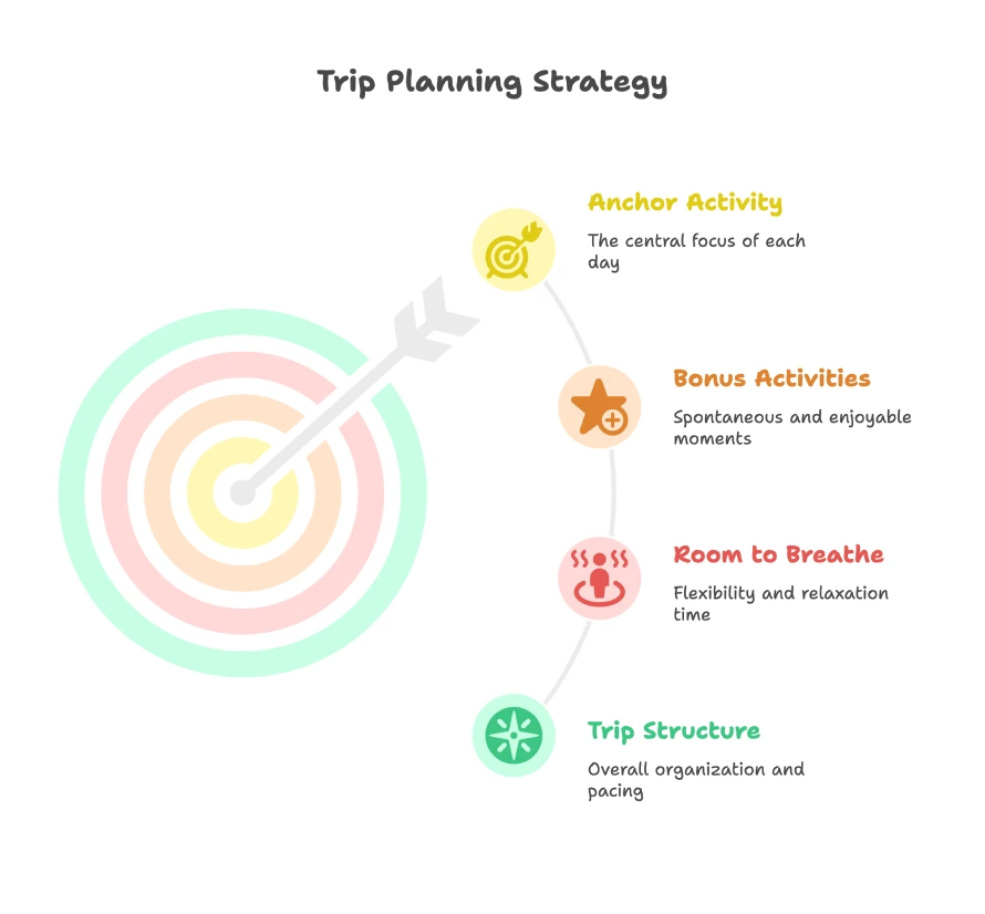 How to Plan a Trip Everyone in the Family Will Enjoy 4 Colorful target with an arrow hitting the center, illustrating a trip planning strategy with sections for anchor activity, bonus activities, room to breathe, and trip structure.