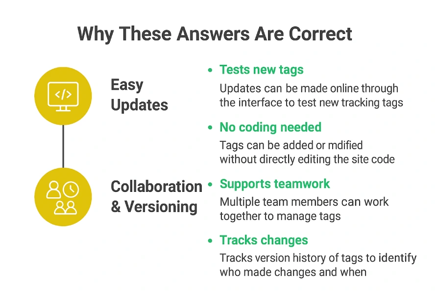 What are two capabilities of Google Tag Manager? Choose two 3 Infographic explaining why easy updates and collaboration with versioning are key capabilities of Google Tag Manager.