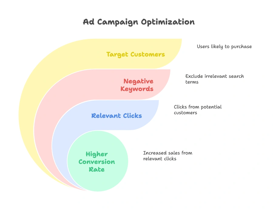 A business owner is getting a good amount of traffic from their ads but not enough conversions. What action can they take to improve their conversion rate? 4 Infographic showing ad campaign optimization with steps: target customers, negative keywords to exclude irrelevant searches, relevant clicks from potential customers, leading to higher conversion rate and increased sales.