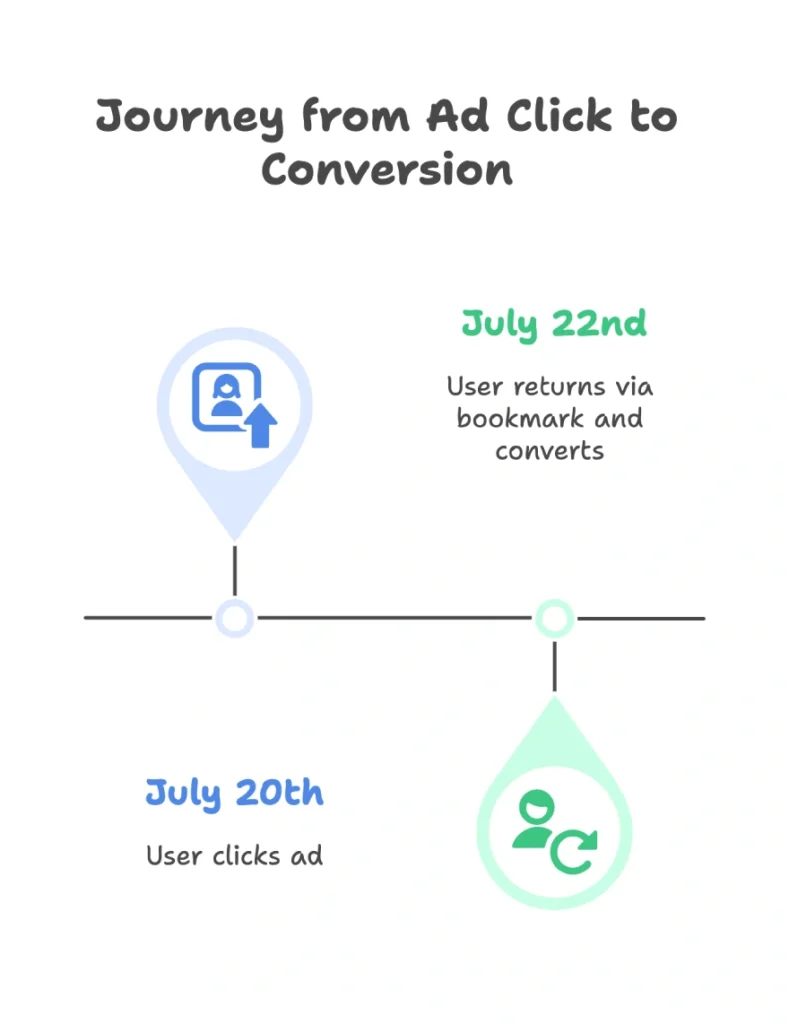 Which of the following explains why the conversion date might be different between Google Ads and Google Analytics? 2 Visual timeline showing a user clicking a Google ad on July 20 and converting via a bookmarked link on July 22, demonstrating the difference in conversion reporting between Google Ads and Google Analytics.